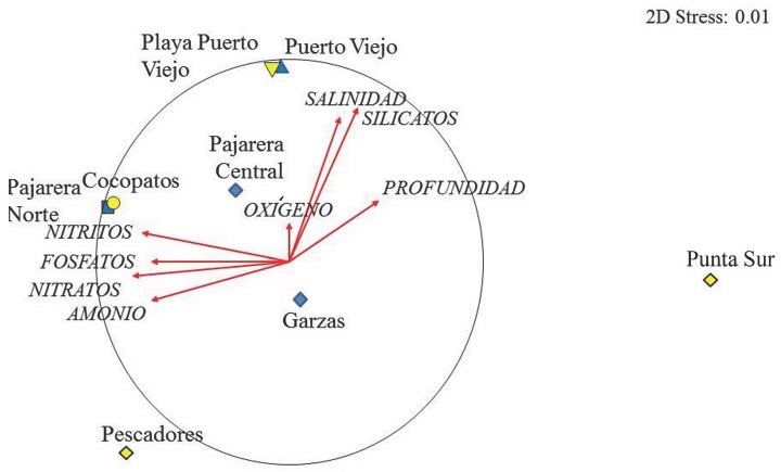 Ictiofauna que habita los sistemas costeros del parque marino Isla Contoy