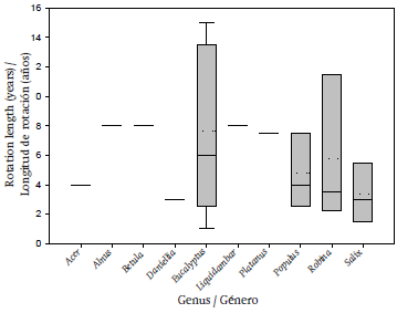 Allometric equations commonly used for estimating shoot biomass in ...