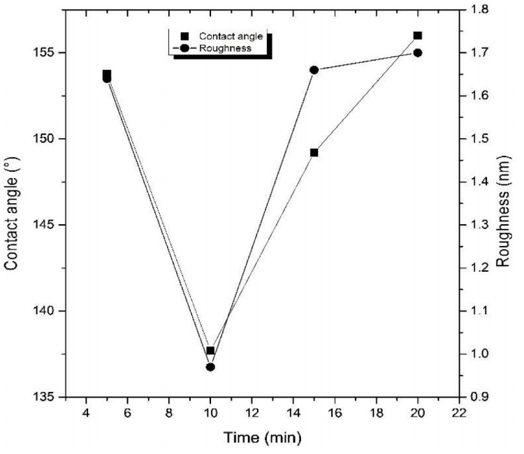 hydrophobization-of-paper-intended-for-packaging