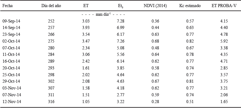 Estimación de evapotranspiración con imágenes de PROBA-V de un cultivo ...
